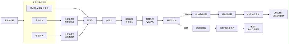 電鍍廢水處理工藝流程