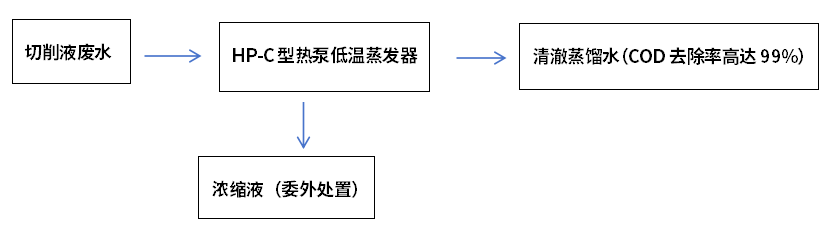 切削液廢水低溫蒸發工藝流程