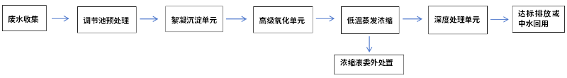 金剛石企業廢水處理工藝流程圖